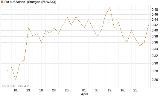 Put auf Adobe [J.P. Morgan Structured Products B.V.] Chart