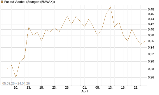 Put auf Adobe [J.P. Morgan Structured Products B.V.] Chart