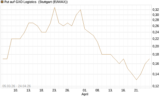 Put auf GXO Logistics [J.P. Morgan Structured Products B.V.] Chart