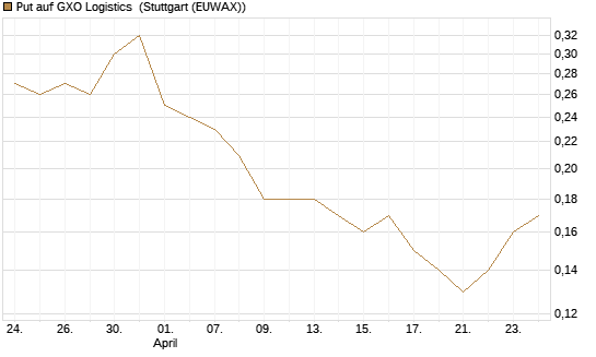 Put auf GXO Logistics [J.P. Morgan Structured Products B.V.] Chart