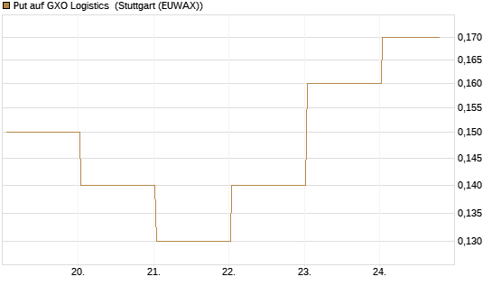 Put auf GXO Logistics [J.P. Morgan Structured Products B.V.] Chart