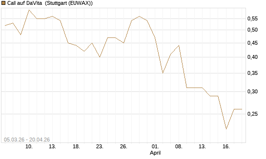 Call auf DaVita [J.P. Morgan Structured Products B.V.] Chart