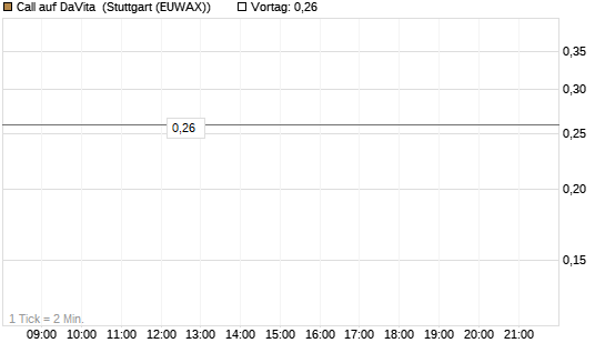 Call auf DaVita [J.P. Morgan Structured Products B.V.] Chart