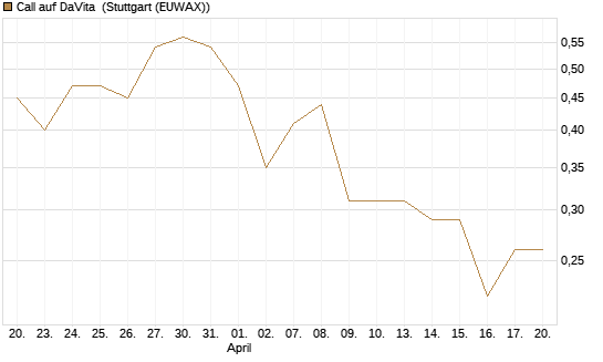 Call auf DaVita [J.P. Morgan Structured Products B.V.] Chart