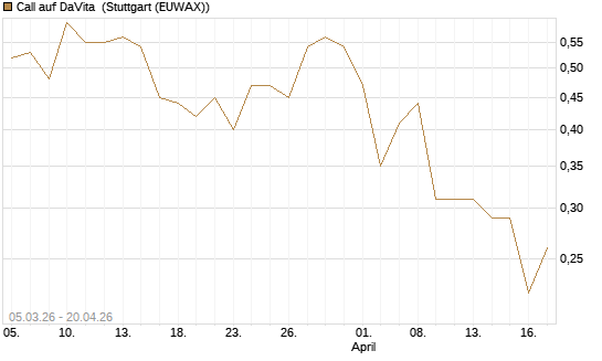 Call auf DaVita [J.P. Morgan Structured Products B.V.] Chart