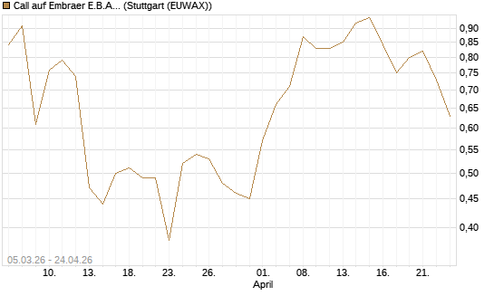Call auf Embraer E.B.A. [J.P. Morgan Structured Products B.V.] Chart