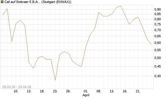Call auf Embraer E.B.A. [J.P. Morgan Structured Products B.V.] Chart