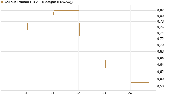 Call auf Embraer E.B.A. [J.P. Morgan Structured Products B.V.] Chart