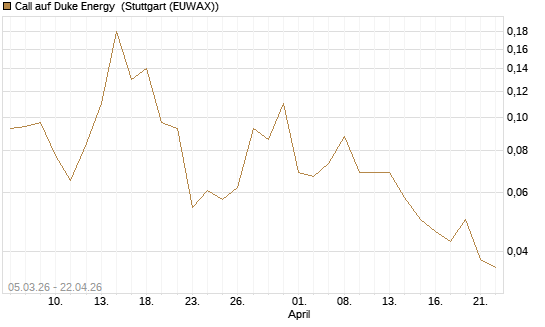 Call auf Duke Energy [J.P. Morgan Structured Products B.V.] Chart