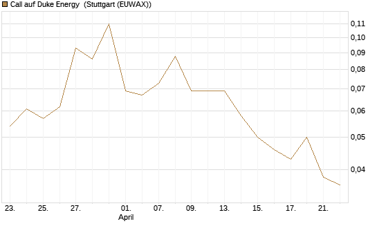 Call auf Duke Energy [J.P. Morgan Structured Products B.V.] Chart
