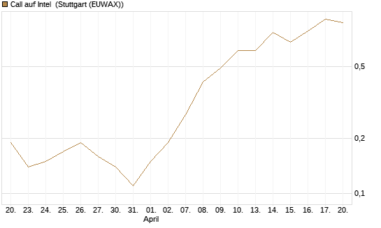 Call auf Intel [J.P. Morgan Structured Products B.V.] Chart