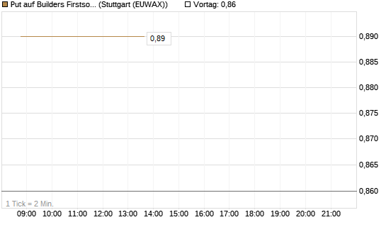 Put auf Builders Firstsource [J.P. Morgan Structured Products B.V.] Chart