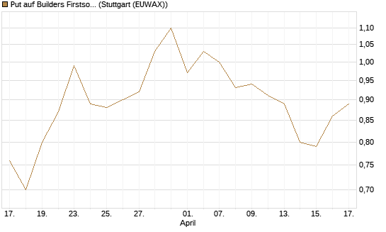 Put auf Builders Firstsource [J.P. Morgan Structured Products B.V.] Chart