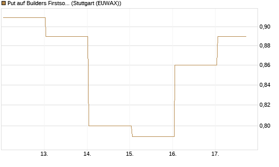 Put auf Builders Firstsource [J.P. Morgan Structured Products B.V.] Chart