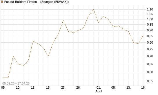 Put auf Builders Firstsource [J.P. Morgan Structured Products B.V.] Chart