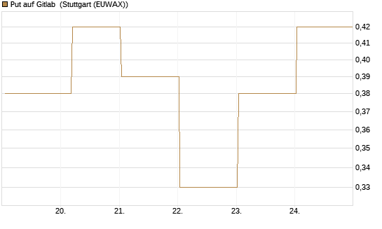 Put auf Gitlab [J.P. Morgan Structured Products B.V.] Chart