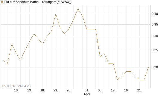 Put auf Berkshire Hathaway B [J.P. Morgan Structured Products B.V.] Chart