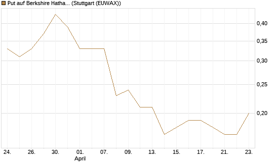 Put auf Berkshire Hathaway B [J.P. Morgan Structured Products B.V.] Chart