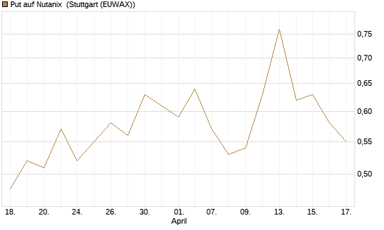 Put auf Nutanix [J.P. Morgan Structured Products B.V.] Chart