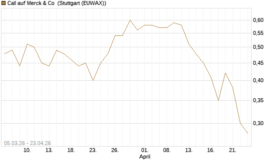 Call auf Merck & Co [J.P. Morgan Structured Products B.V.] Chart