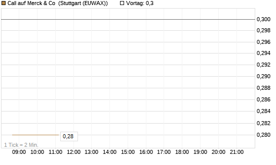 Call auf Merck & Co [J.P. Morgan Structured Products B.V.] Chart