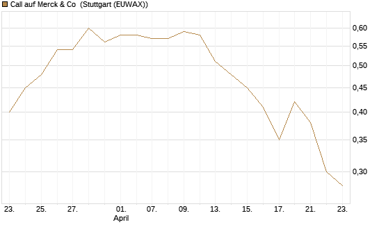 Call auf Merck & Co [J.P. Morgan Structured Products B.V.] Chart