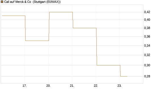Call auf Merck & Co [J.P. Morgan Structured Products B.V.] Chart