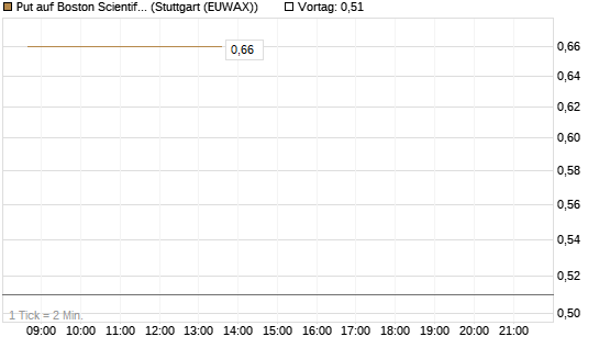 Put auf Boston Scientific [J.P. Morgan Structured Products B.V.] Chart