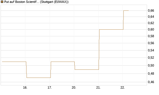 Put auf Boston Scientific [J.P. Morgan Structured Products B.V.] Chart