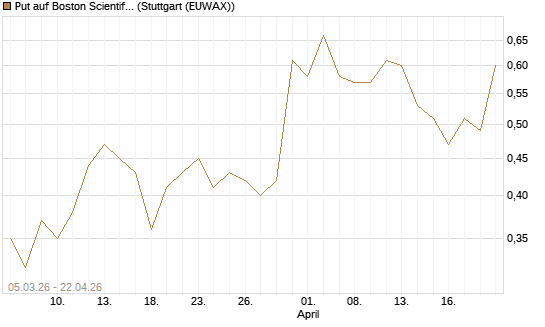 Put auf Boston Scientific [J.P. Morgan Structured Products B.V.] Chart