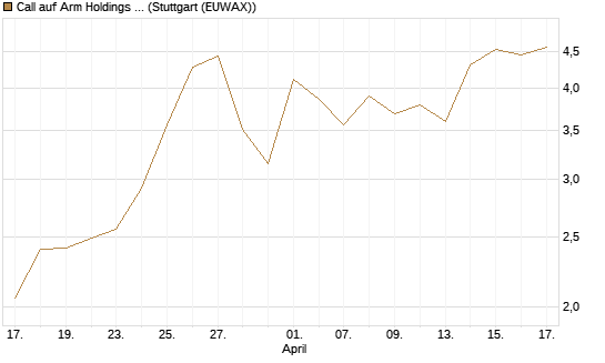 Call auf Arm Holdings plc. [ADR] [J.P. Morgan Structured Products B.V.] Chart