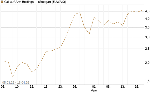 Call auf Arm Holdings plc. [ADR] [J.P. Morgan Structured Products B.V.] Chart