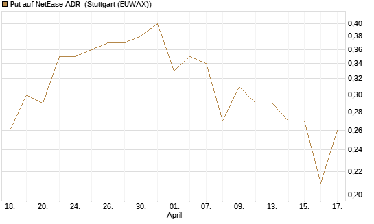 Put auf NetEase ADR [J.P. Morgan Structured Products B.V.] Chart