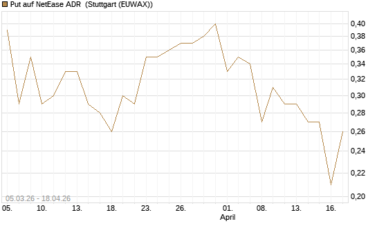 Put auf NetEase ADR [J.P. Morgan Structured Products B.V.] Chart
