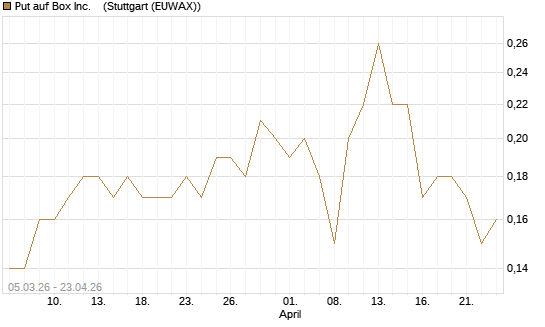Put auf Box Inc.   [J.P. Morgan Structured Products B.V.] Chart