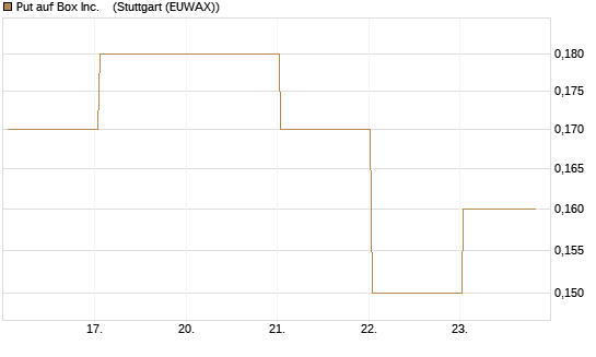 Put auf Box Inc.   [J.P. Morgan Structured Products B.V.] Chart