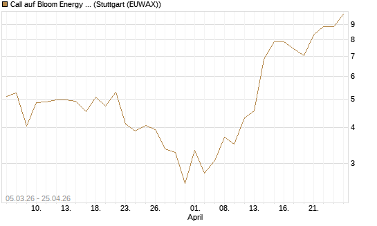 Call auf Bloom Energy A [J.P. Morgan Structured Products B.V.] Chart
