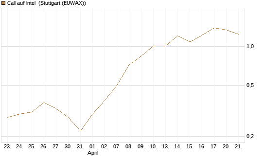 Call auf Intel [J.P. Morgan Structured Products B.V.] Chart