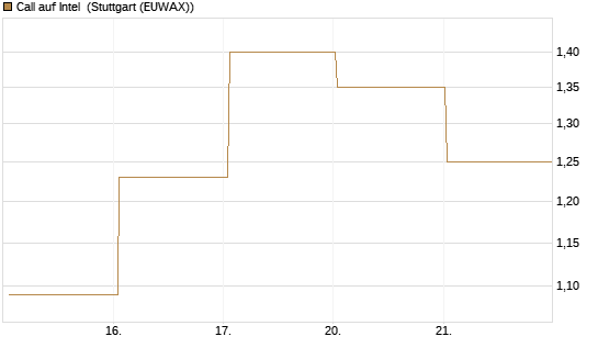 Call auf Intel [J.P. Morgan Structured Products B.V.] Chart