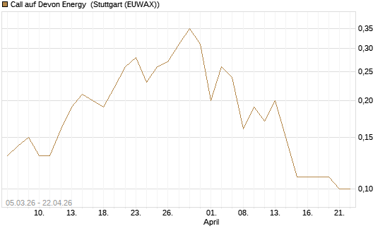 Call auf Devon Energy [J.P. Morgan Structured Products B.V.] Chart