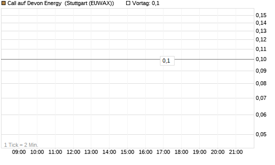 Call auf Devon Energy [J.P. Morgan Structured Products B.V.] Chart