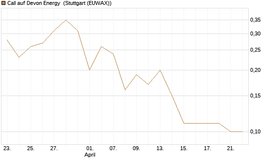 Call auf Devon Energy [J.P. Morgan Structured Products B.V.] Chart