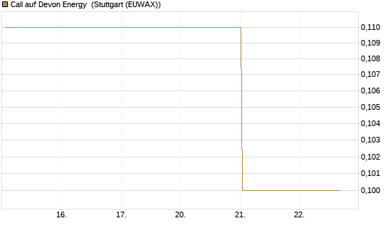 Call auf Devon Energy [J.P. Morgan Structured Products B.V.] Chart