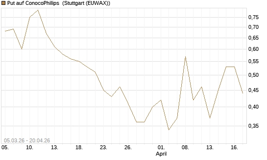Put auf ConocoPhillips [J.P. Morgan Structured Products B.V.] Chart