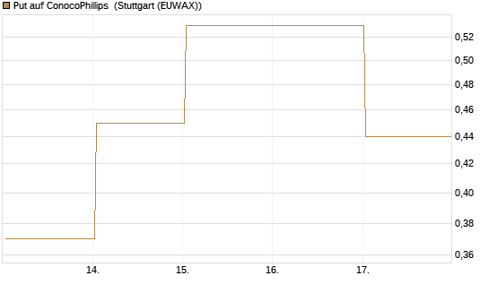 Put auf ConocoPhillips [J.P. Morgan Structured Products B.V.] Chart