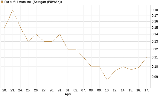 Put auf Li Auto Inc [J.P. Morgan Structured Products B.V.] Chart