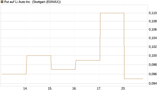 Put auf Li Auto Inc [J.P. Morgan Structured Products B.V.] Chart