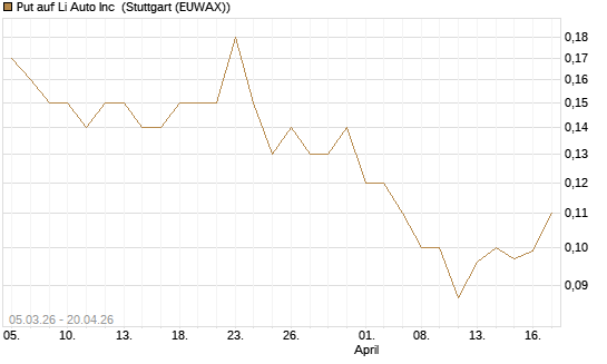 Put auf Li Auto Inc [J.P. Morgan Structured Products B.V.] Chart