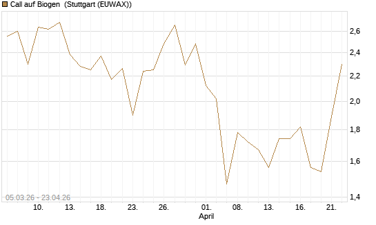 Call auf Biogen [J.P. Morgan Structured Products B.V.] Chart