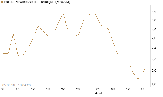 Put auf Howmet Aerospace [J.P. Morgan Structured Products B.V.] Chart